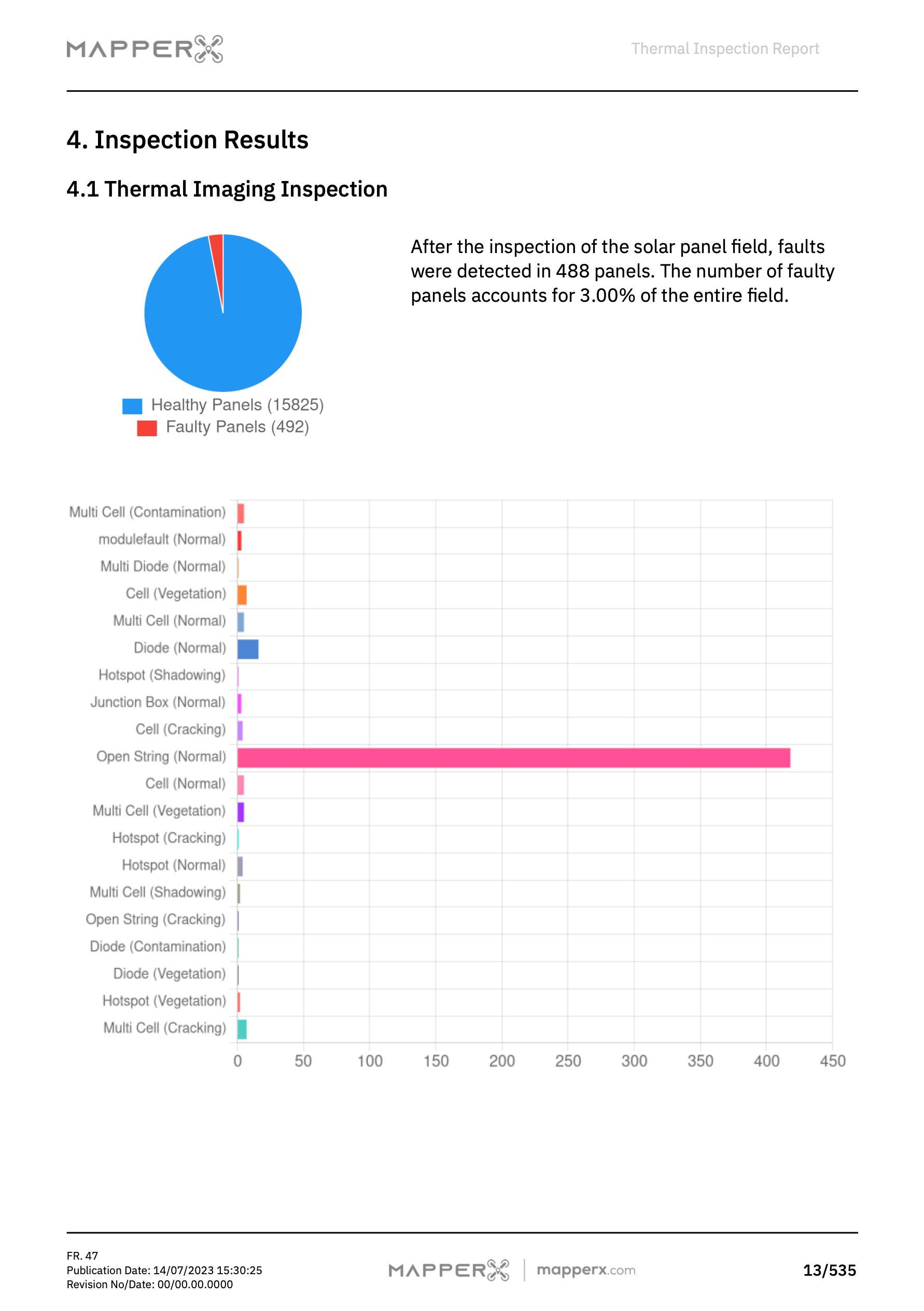 Temperature Distribution and ΔT Analysis